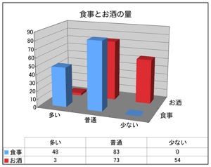 食事とお酒の量