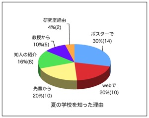 何で夏の学校を知ったか?